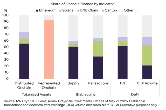 Share of Onchain Finance by Indicator
