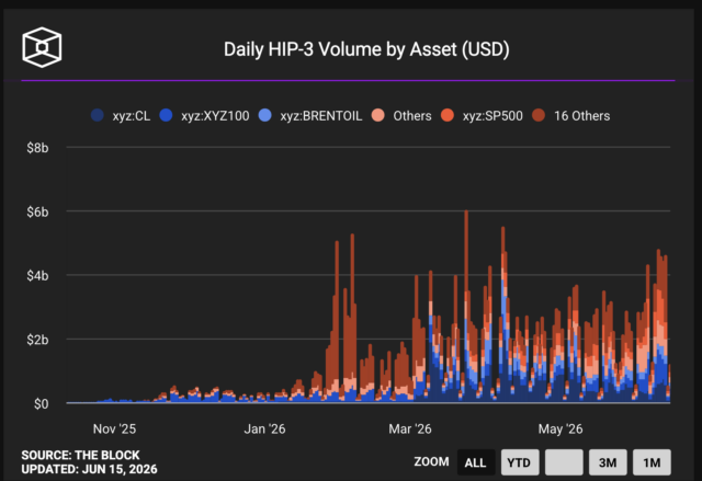 Daily HIP-3 Volume by Asset