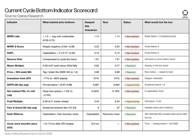 Current Cycle Bottom Indicator Scorecard
