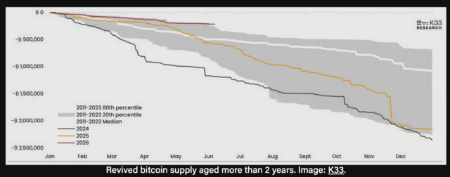 Revived bitcoin supply aged more than 2 years
