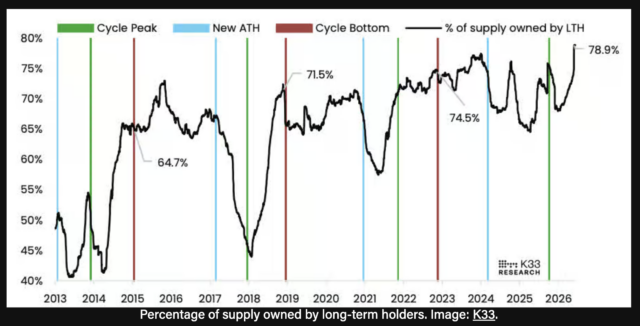 Percentage of supply owned by long-term holders