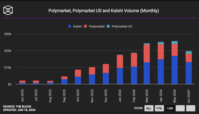 prediction markets monthly volume comparison