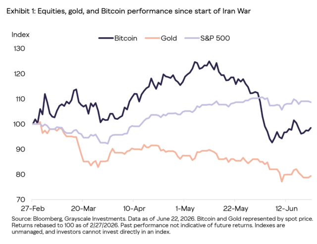 Equities, gold, and Bitcoin performance since start of Iran War