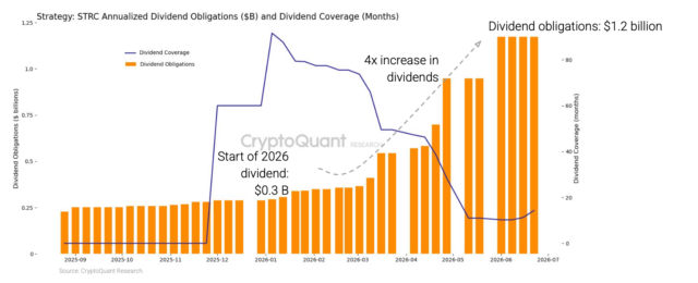 STRC Annualized Dividend Obligations and Dividend Coverage