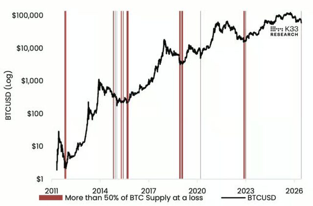BTCUSD vs periods of more than 50% of supply trading at a loss