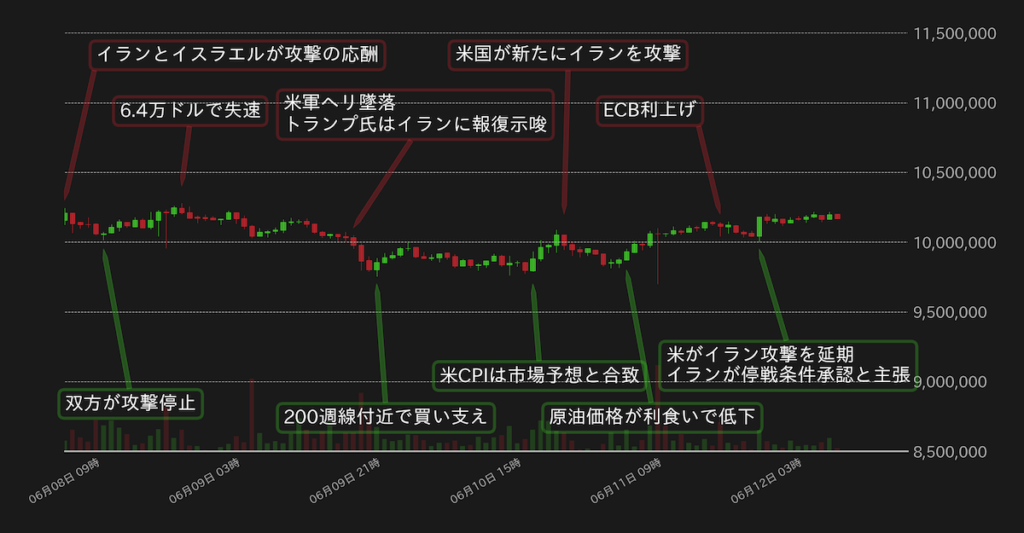 BTC対円の1時間足チャート（2026年6月）bitbank提供