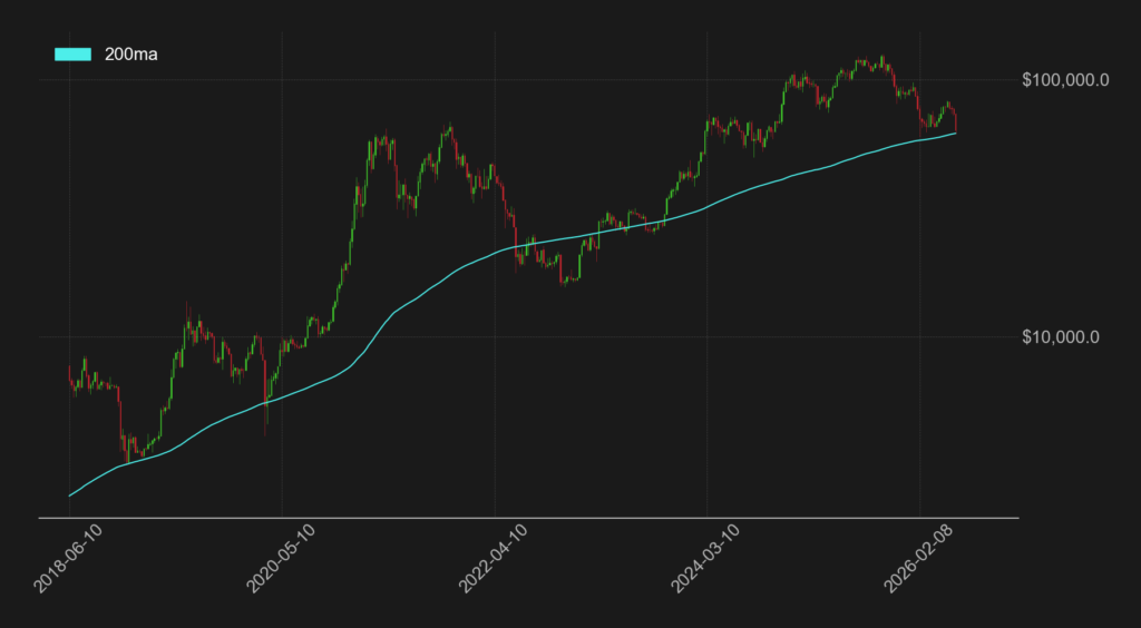 BTC対ドルと200日移動平均線のチャート（2026年6月）Glassnode提供