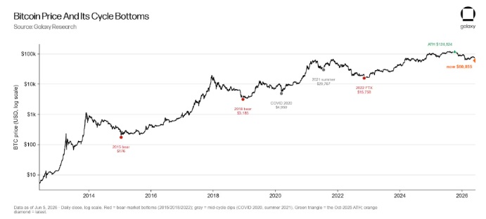 Price and its cycle bottoms