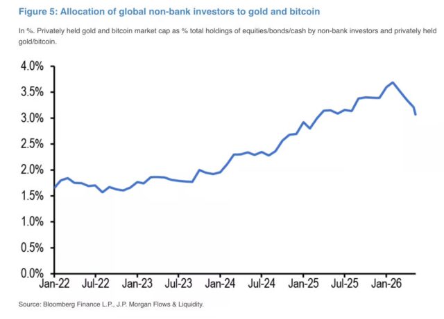 非銀行投資家の株式・債券・現金に対するビットコインと金の配分比率