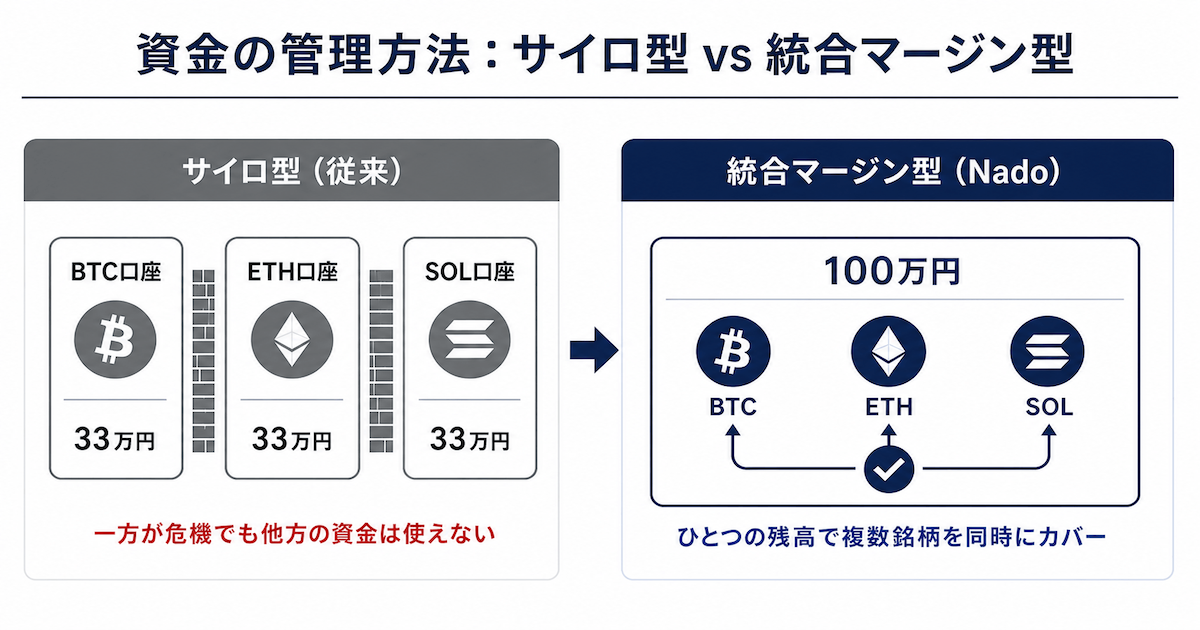 サイロ型と統合マージン型の資金管理の違い｜Nado