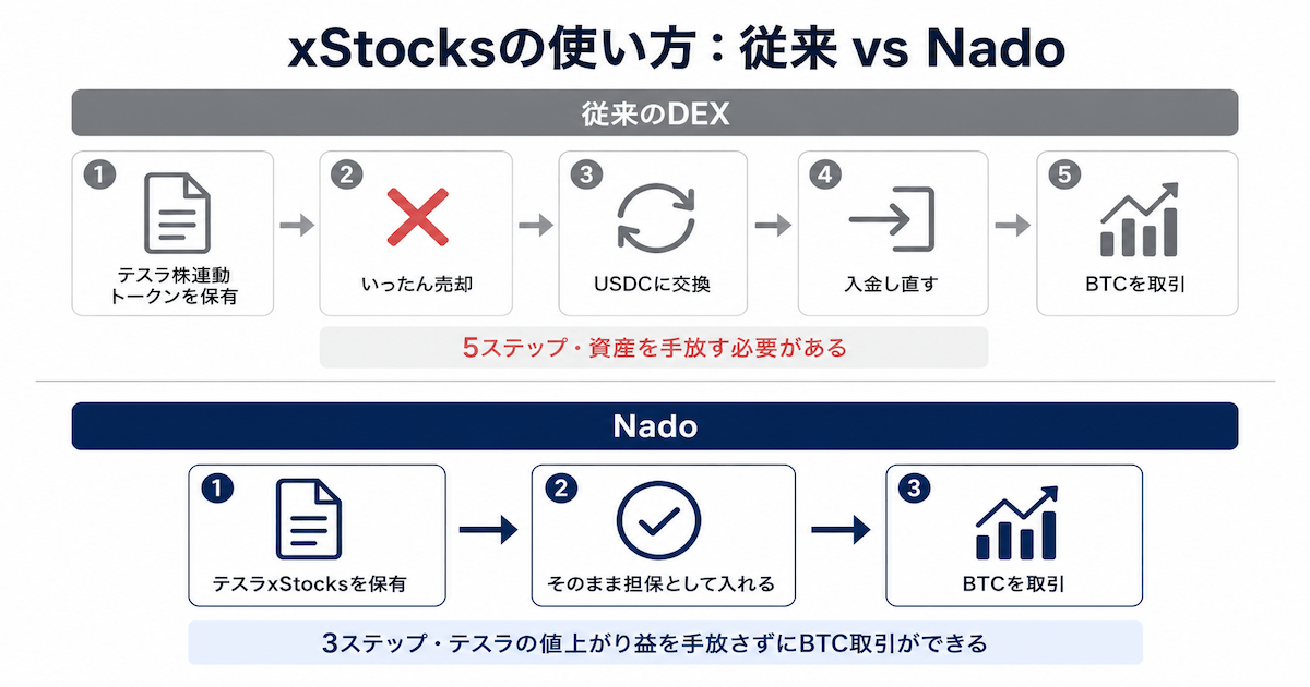 xStocksの使い方フロー｜従来のDEX vs Nado