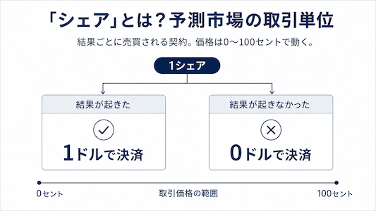 シェア（持ち分）が1ドルまたは0ドルで決済される仕組みの図解