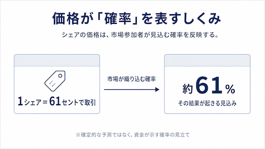 シェア価格が確率を表すしくみの図解