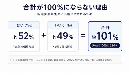 確率の合計が100%にならない理由を示す図解
