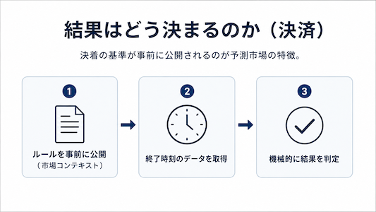 決済の判定方法を示す図解