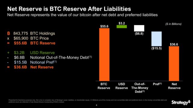 Net Reserve