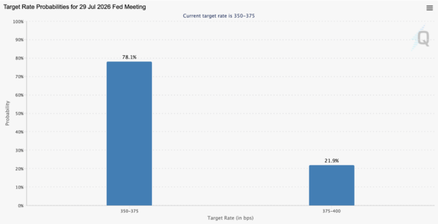 Target Rate Probabilities for 29 Jul 2026 Fed Meeting