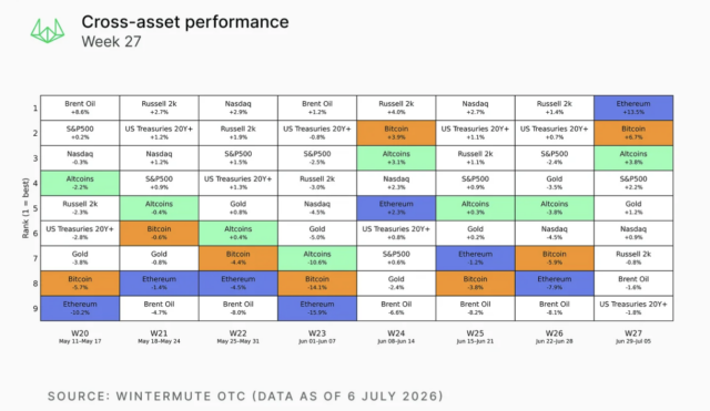 Cross-asset performance