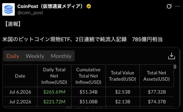 米国のビットコイン現物ETF、2日連続で純流入記録　785億円相当
