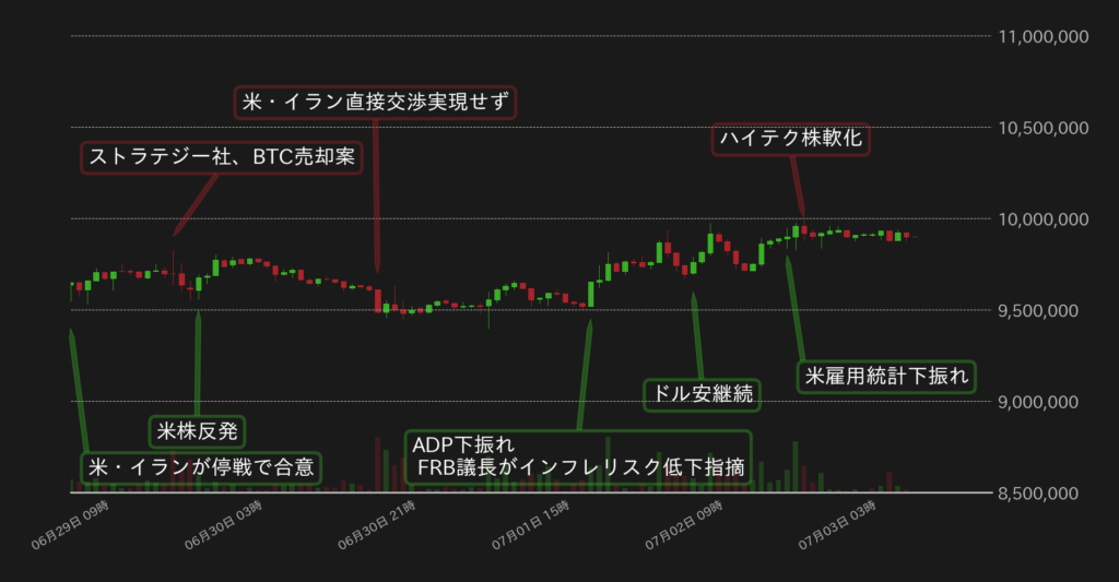 BTC対円の1時間足チャート(2026年7月)bitbank提供