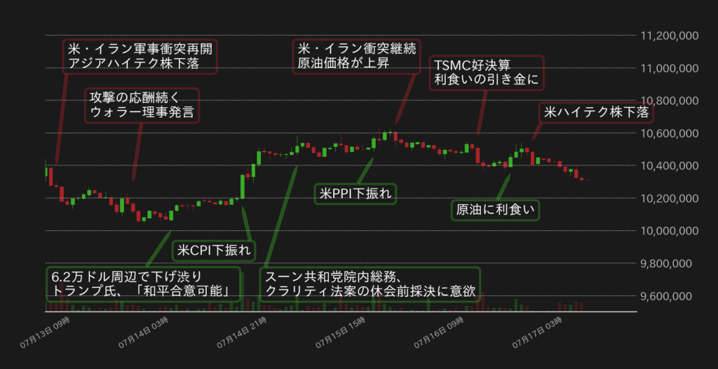 BTC対円の1時間足チャート(2026年7月)bitbank提供