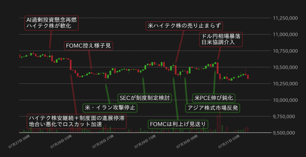 BTC対円の1時間足チャート(2026年7月)bitbank提供