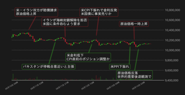 BTC対円チャート(2026年8月)