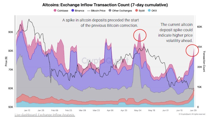 Altcoins:Exchange Inflow Transaction Count