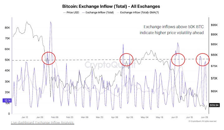 Bitcoin:Exchange Inflow（Total）