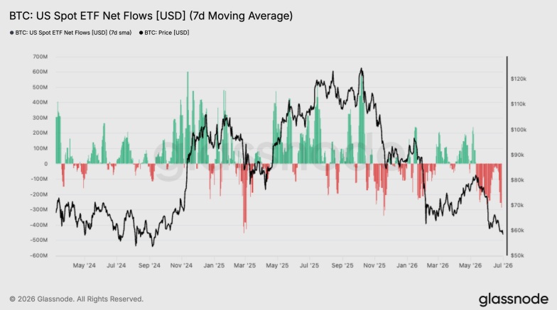 BTC: US Spot ETF Net Flows [USD] (7d Moving Average)