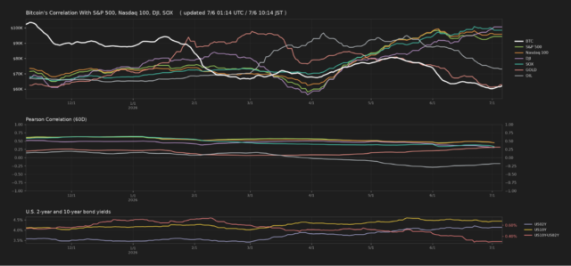Bitcoin Correlation