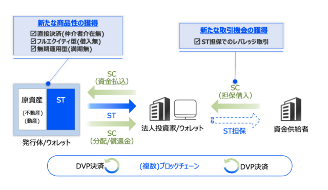 ケネディクス・Progmatら4社による不動産STとステーブルコインを活用した新スキームの全体像