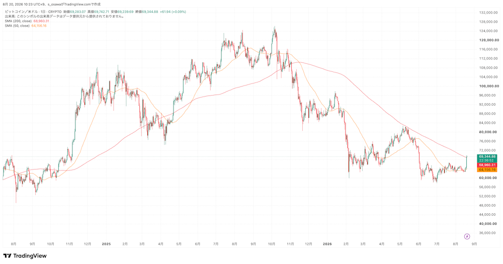 ビットコイン日足チャート 200日移動平均線と50日移動平均線 2026年8月20日