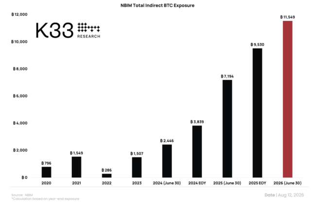 NBIMのビットコイン保有