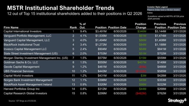 上位15の機関投資家のうち12社が2026年第2四半期（4〜6月期）に保有を増やした