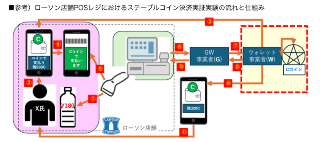 ローソンのステーブルコイン導入実験