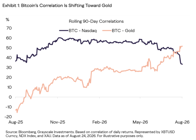 Bitcoin’s Correlation Is Shifting Toward Gold