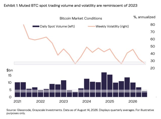 Muted BTC spot trading volume and volatility are reminiscent of 2023