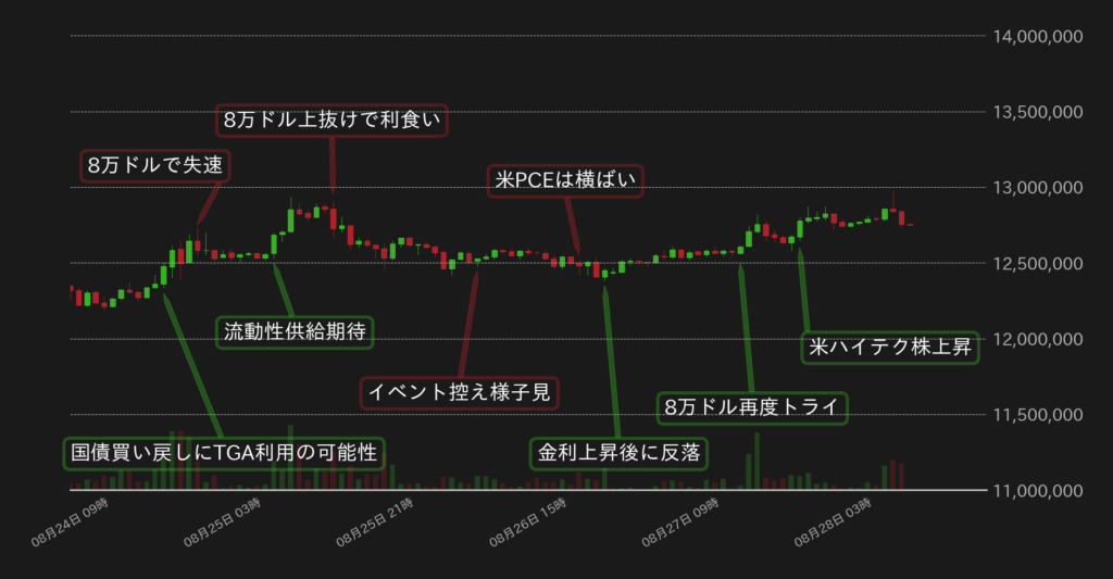 BTC対円の1時間足チャート(2026年8月)bitbank提供