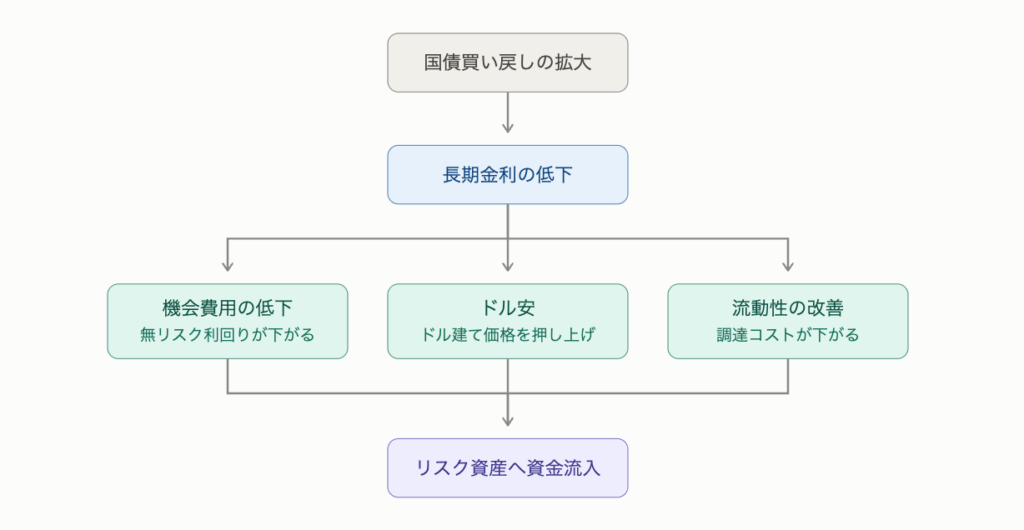 米国債買い戻しの拡大から長期金利の低下を経てリスク資産へ資金が流入する経路