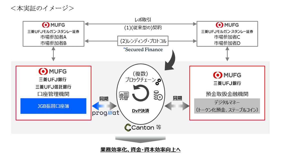 MUFG JGBレポ取引オンチェーン化実証のイメージ図 2026年8月