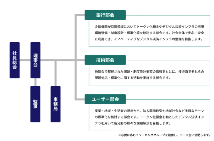 デジタル通貨イノベーション機構の体制図（理事会・監事・事務局と銀行部会・技術部会・ユーザー部会）