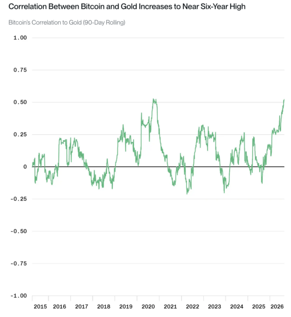 Bitcoin’s Correlation to Gold（90-Day Rolling）