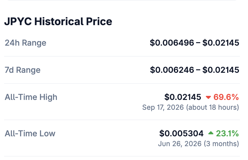 JPYC アップビット上場後の価格推移 2026年9月17日 CoinGecko