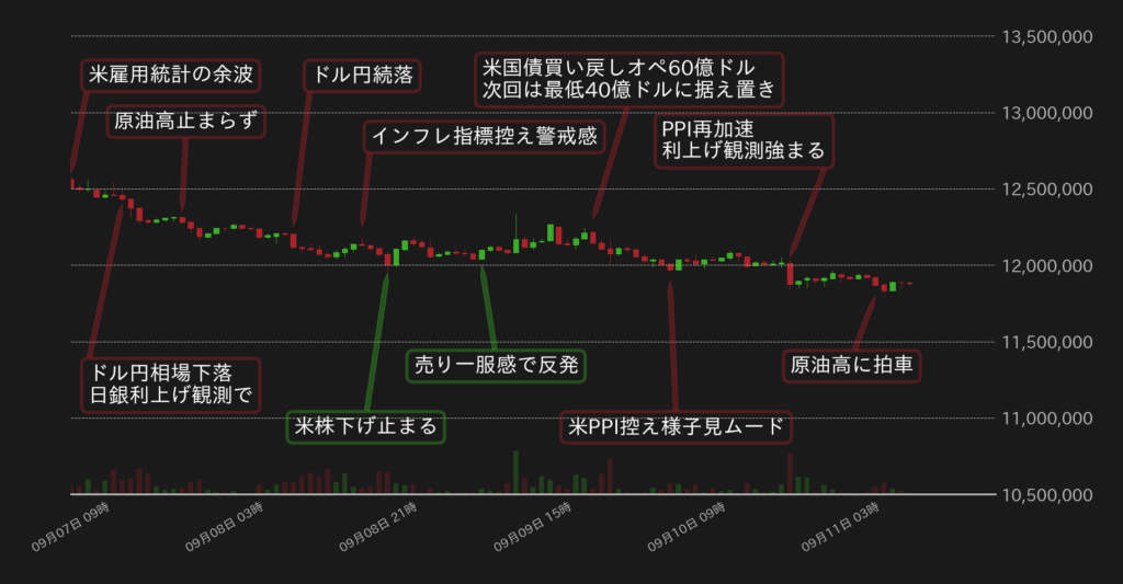 BTC対円の1時間足チャート(2026年9月)