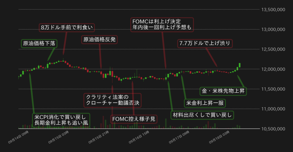 BTC対円の1時間足チャート(2026年9月)