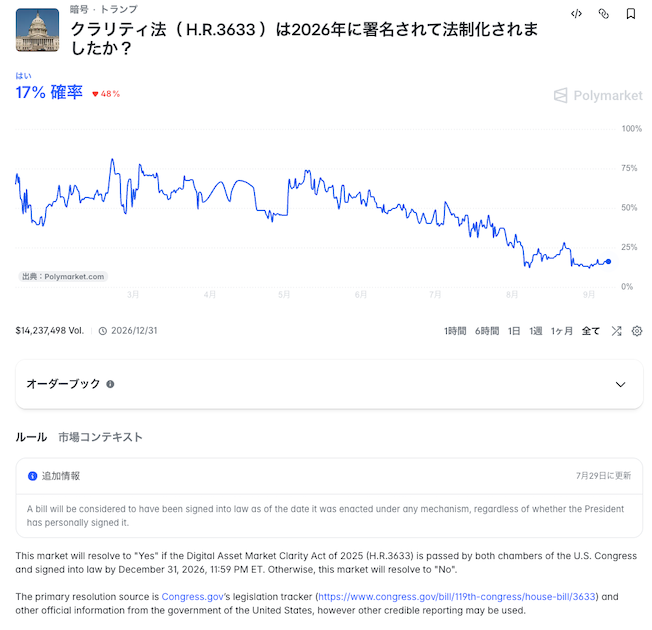 クラリティ法（H.R.3633）の市場ページ。確率17%とその推移を示すチャートの下に、決着条件と判定に用いるデータ元が明記されている