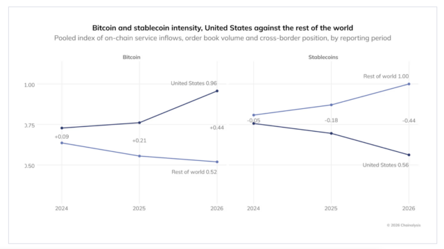 米国がBTC純輸入国