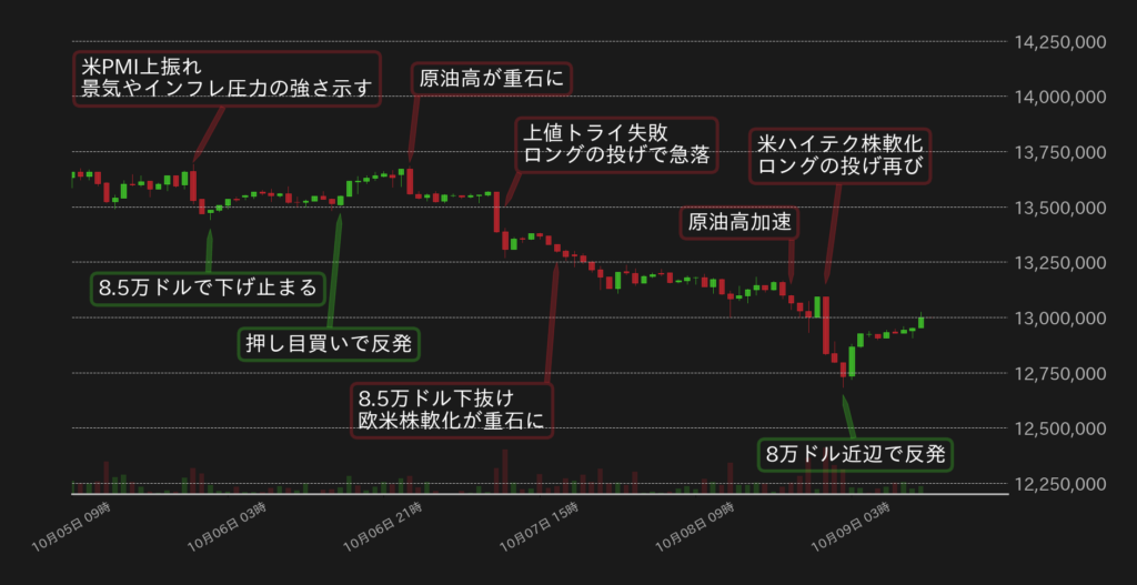 BTC対円の1時間足チャート（2026年10月）