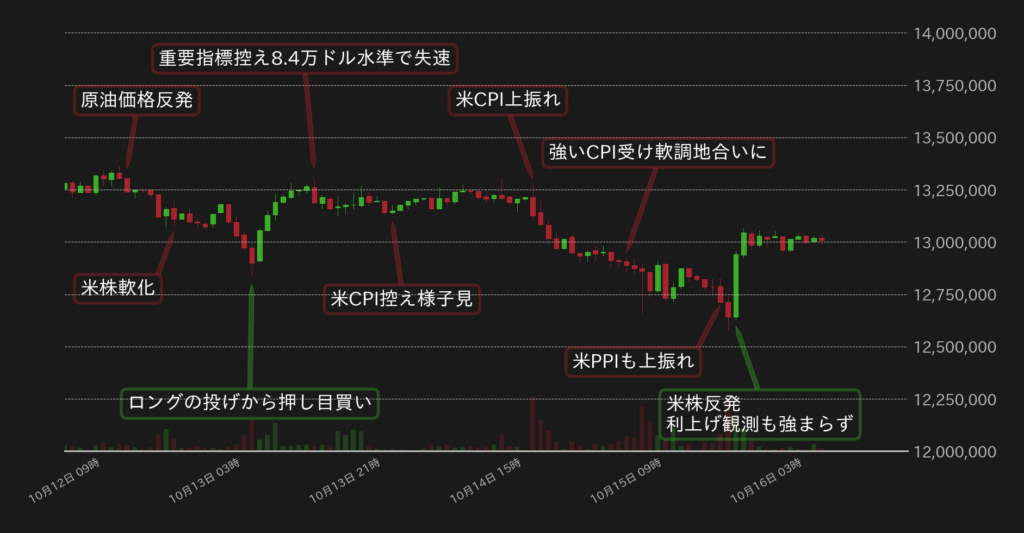 BTC対円の1時間足チャート(2026年10月)